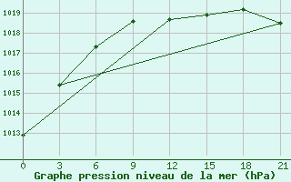 Courbe de la pression atmosphrique pour Orel