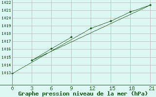 Courbe de la pression atmosphrique pour Ostaskov