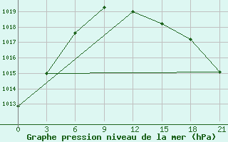 Courbe de la pression atmosphrique pour Pochinok