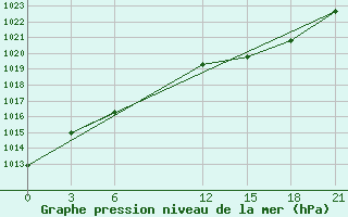 Courbe de la pression atmosphrique pour Mar