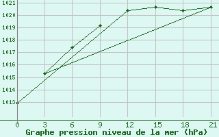 Courbe de la pression atmosphrique pour Lodejnoe Pole