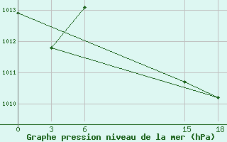 Courbe de la pression atmosphrique pour Yendi