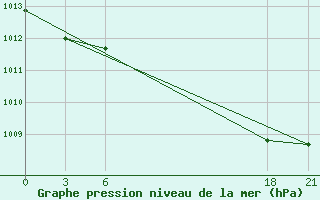 Courbe de la pression atmosphrique pour Tripoli