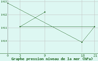 Courbe de la pression atmosphrique pour Sola Vanua Lava