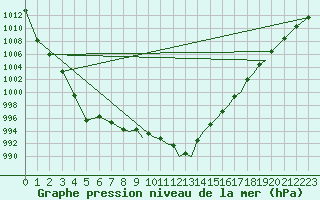 Courbe de la pression atmosphrique pour Shoream (UK)