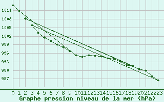 Courbe de la pression atmosphrique pour Guret (23)