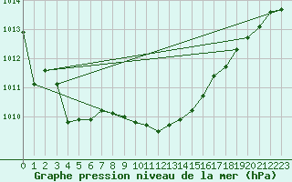 Courbe de la pression atmosphrique pour Parnu