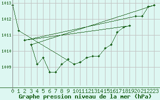 Courbe de la pression atmosphrique pour Lichtenhain-Mittelndorf