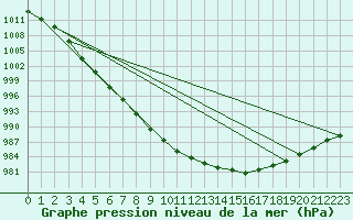 Courbe de la pression atmosphrique pour Claremorris