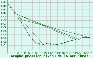 Courbe de la pression atmosphrique pour Saclas (91)