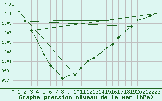 Courbe de la pression atmosphrique pour Saint-Brieuc (22)