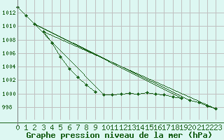 Courbe de la pression atmosphrique pour Little Rissington