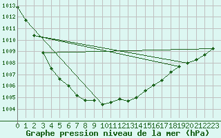 Courbe de la pression atmosphrique pour Norsjoe