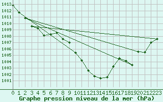 Courbe de la pression atmosphrique pour Lassnitzhoehe