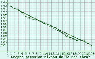 Courbe de la pression atmosphrique pour Trawscoed