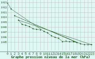 Courbe de la pression atmosphrique pour Kjeller Ap