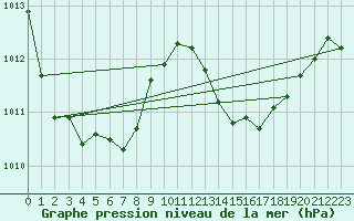 Courbe de la pression atmosphrique pour Tarare (69)