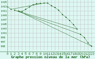 Courbe de la pression atmosphrique pour Chatelus-Malvaleix (23)