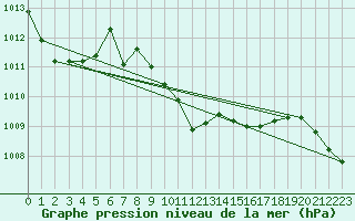 Courbe de la pression atmosphrique pour Vaduz