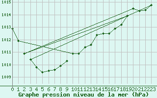 Courbe de la pression atmosphrique pour Diepholz