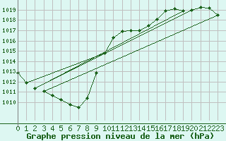 Courbe de la pression atmosphrique pour Oviedo