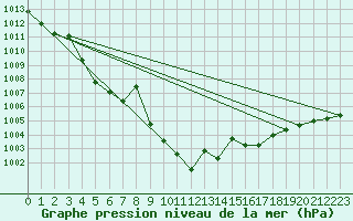 Courbe de la pression atmosphrique pour Ulm-Mhringen