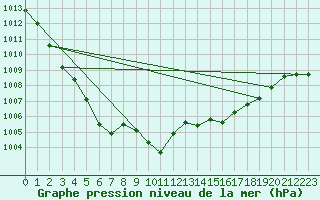 Courbe de la pression atmosphrique pour Leibnitz