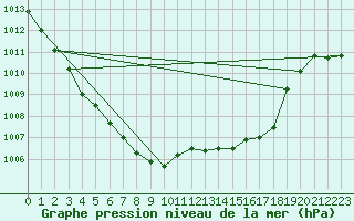 Courbe de la pression atmosphrique pour Solenzara - Base arienne (2B)