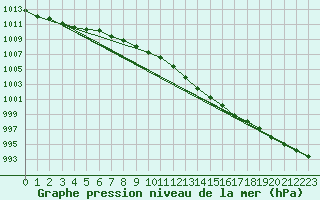 Courbe de la pression atmosphrique pour Vindebaek Kyst