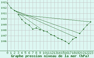 Courbe de la pression atmosphrique pour Mont-Rigi (Be)