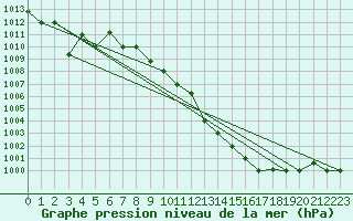 Courbe de la pression atmosphrique pour Touggourt