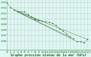 Courbe de la pression atmosphrique pour Le Havre - Octeville (76)