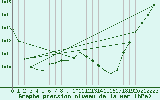 Courbe de la pression atmosphrique pour Grenoble/St-Etienne-St-Geoirs (38)