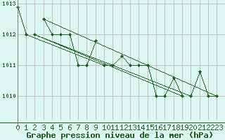 Courbe de la pression atmosphrique pour Reykjavik