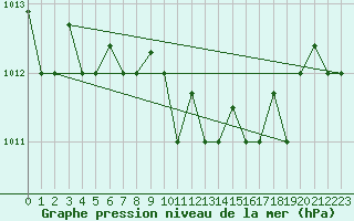 Courbe de la pression atmosphrique pour Decimomannu
