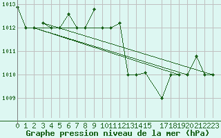 Courbe de la pression atmosphrique pour Annaba