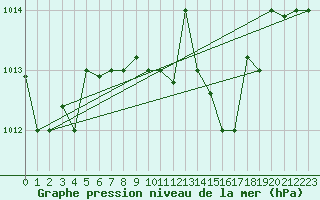 Courbe de la pression atmosphrique pour Lecce