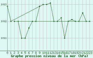 Courbe de la pression atmosphrique pour Tetuan / Sania Ramel
