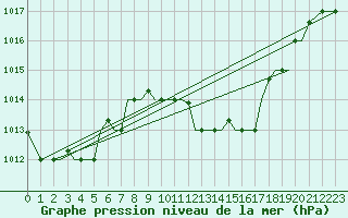 Courbe de la pression atmosphrique pour Chrysoupoli Airport