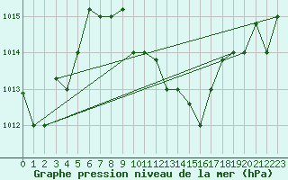 Courbe de la pression atmosphrique pour Larissa Airport