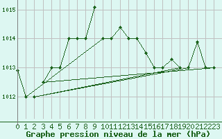 Courbe de la pression atmosphrique pour Bejaia