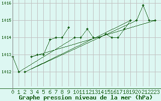 Courbe de la pression atmosphrique pour Kelibia