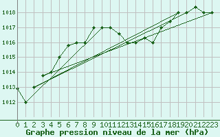 Courbe de la pression atmosphrique pour Larissa Airport