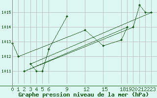 Courbe de la pression atmosphrique pour Pekoa Airport Santo