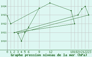 Courbe de la pression atmosphrique pour Pekoa Airport Santo