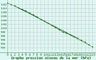 Courbe de la pression atmosphrique pour Utti Lentoportintie