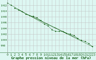 Courbe de la pression atmosphrique pour Gardelegen