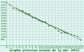 Courbe de la pression atmosphrique pour Pratica Di Mare