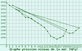 Courbe de la pression atmosphrique pour Landser (68)