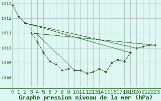 Courbe de la pression atmosphrique pour Bad Marienberg